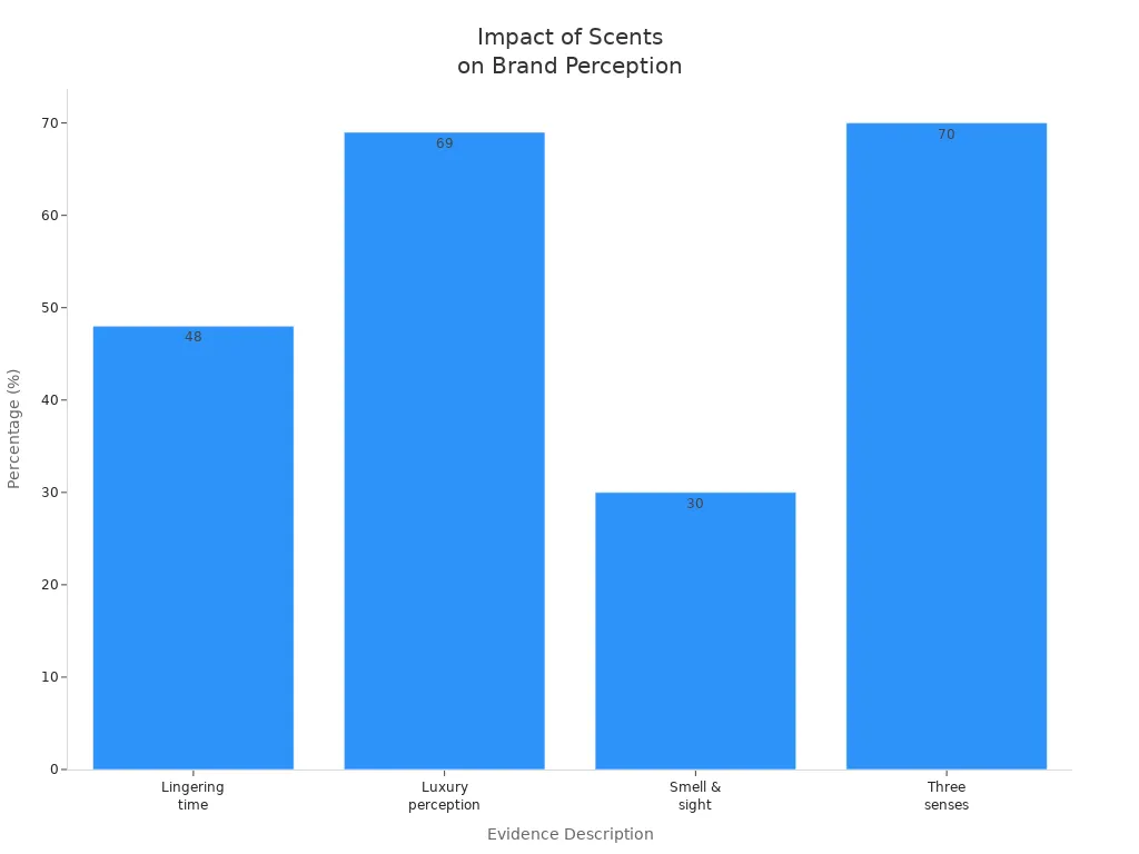 Bar chart showing how scents and multisensory engagement affect customer perception and brand influence in dealerships