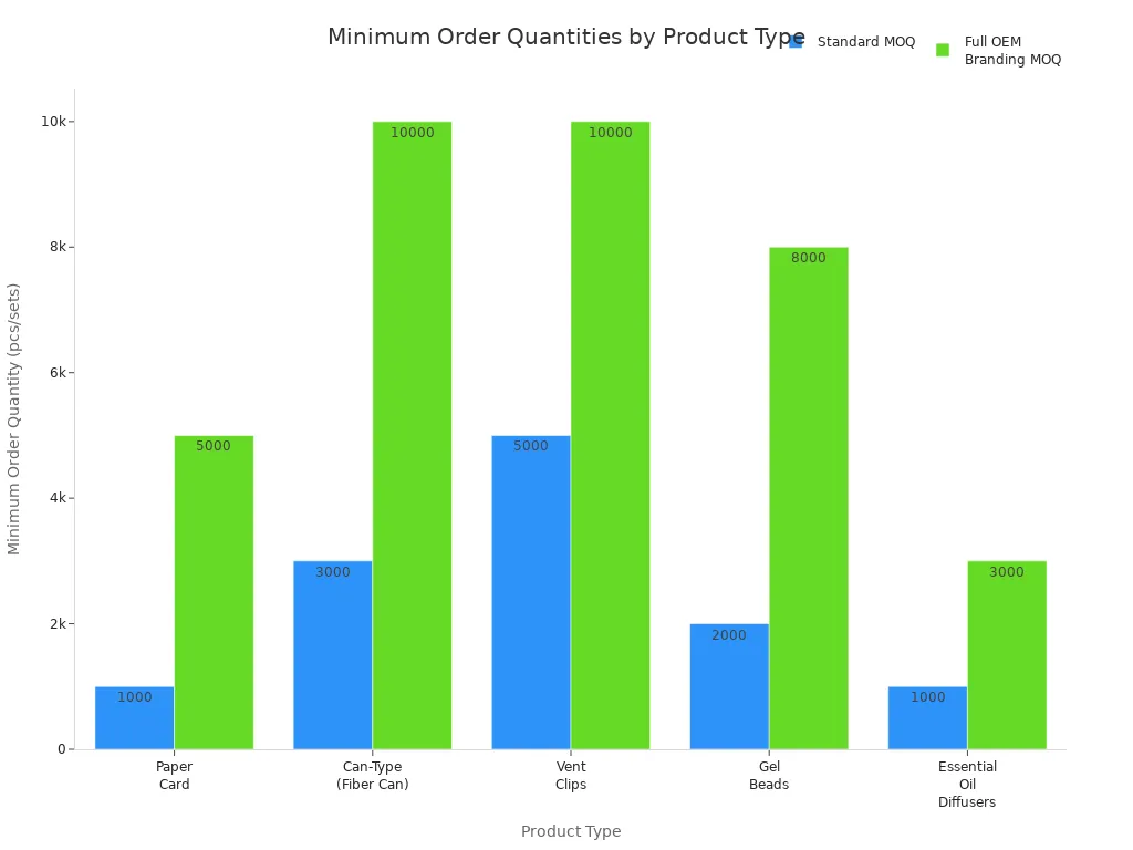 Bar chart comparing standard and OEM minimum order quantities for custom car air freshener types
